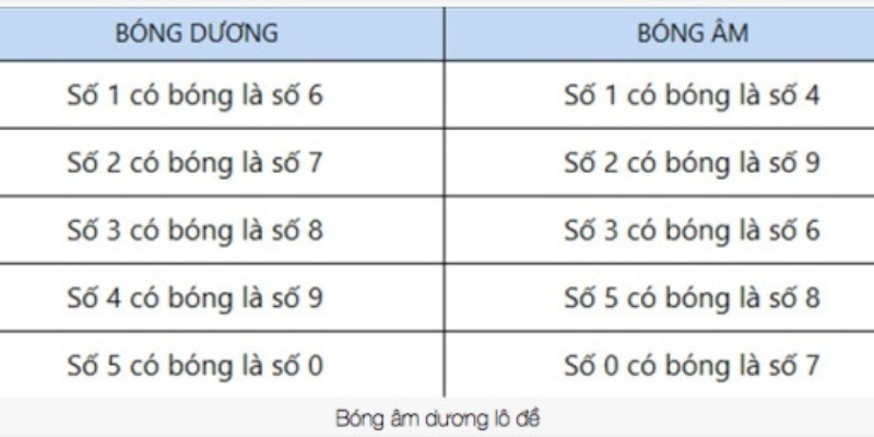 Áp dụng bóng của tổng giúp tăng hiệu quả khi bắt số